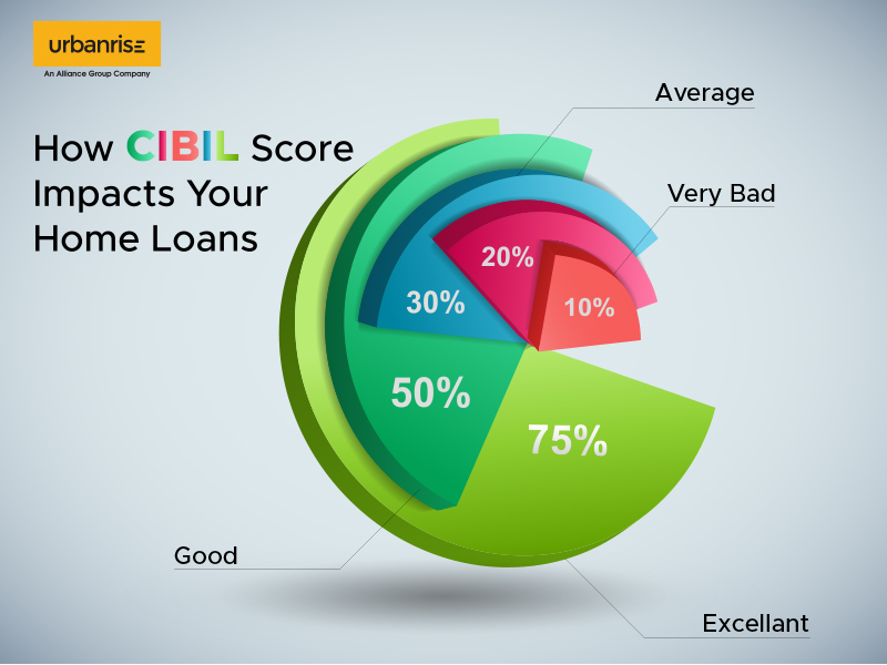 How Cibil Score Impacts Your Home Loans - Apartments for Sale in Chennai